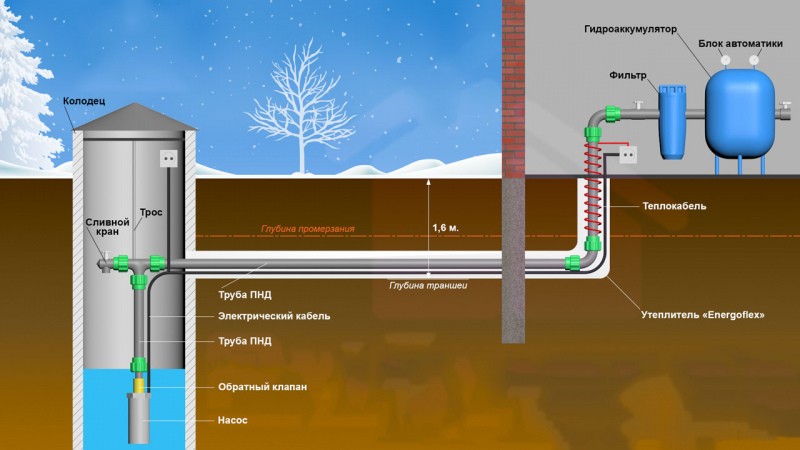 Зимний вариант водоснабжения
