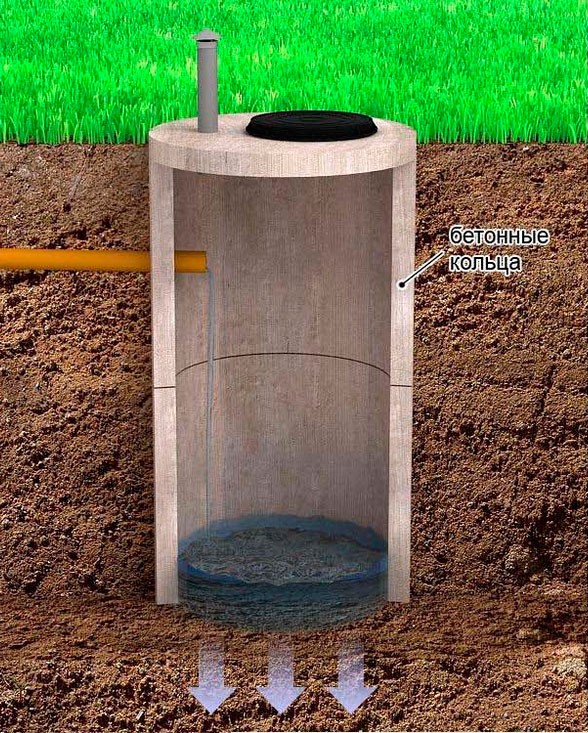 Выгребная яма в частном доме и на даче